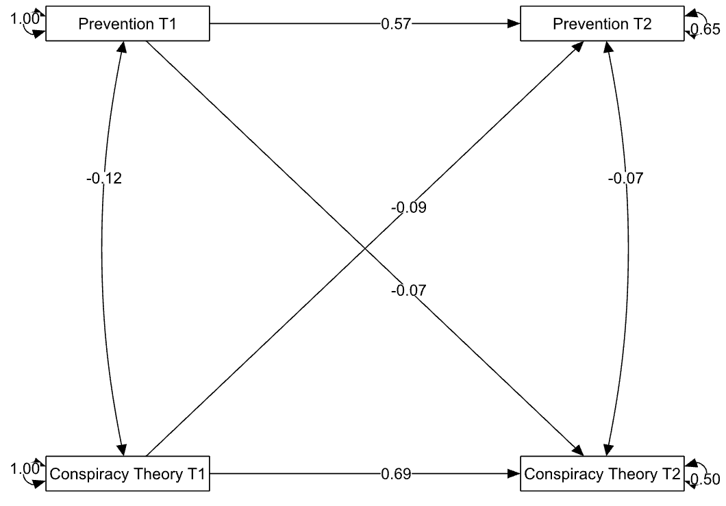 COVID-19 Conspiracy Theories Predict Health Behavior over time