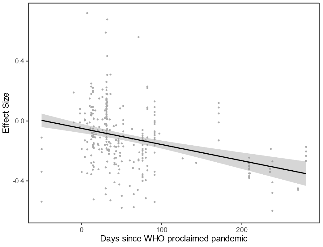 The effect of COVID-19 conspiracy theories over time