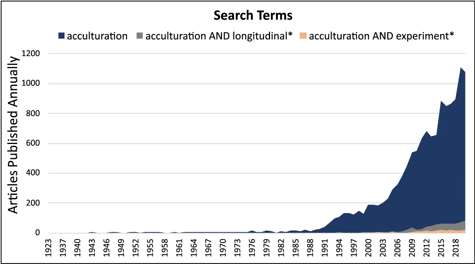 the integration hypothesis has mostly been tested with correlational data