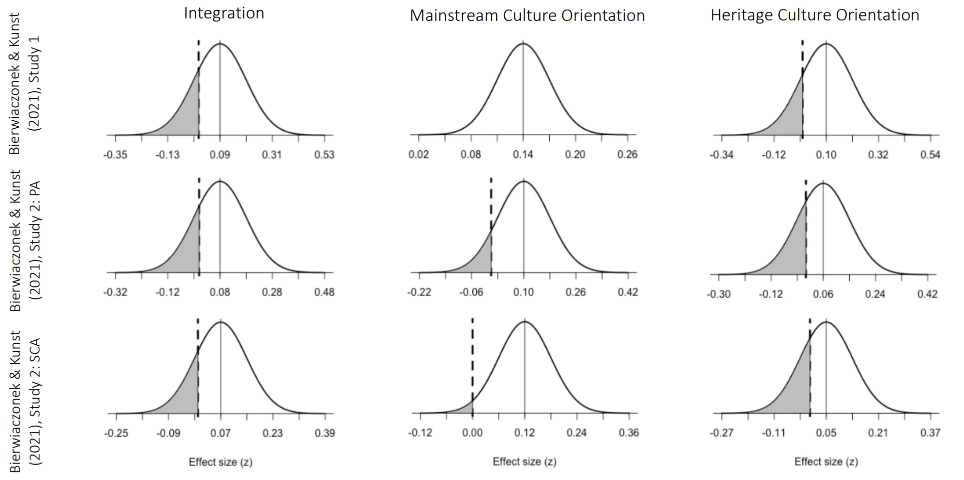 Contradicting the integration hypothesis, integration was negatively related to adaptation in one of three studies