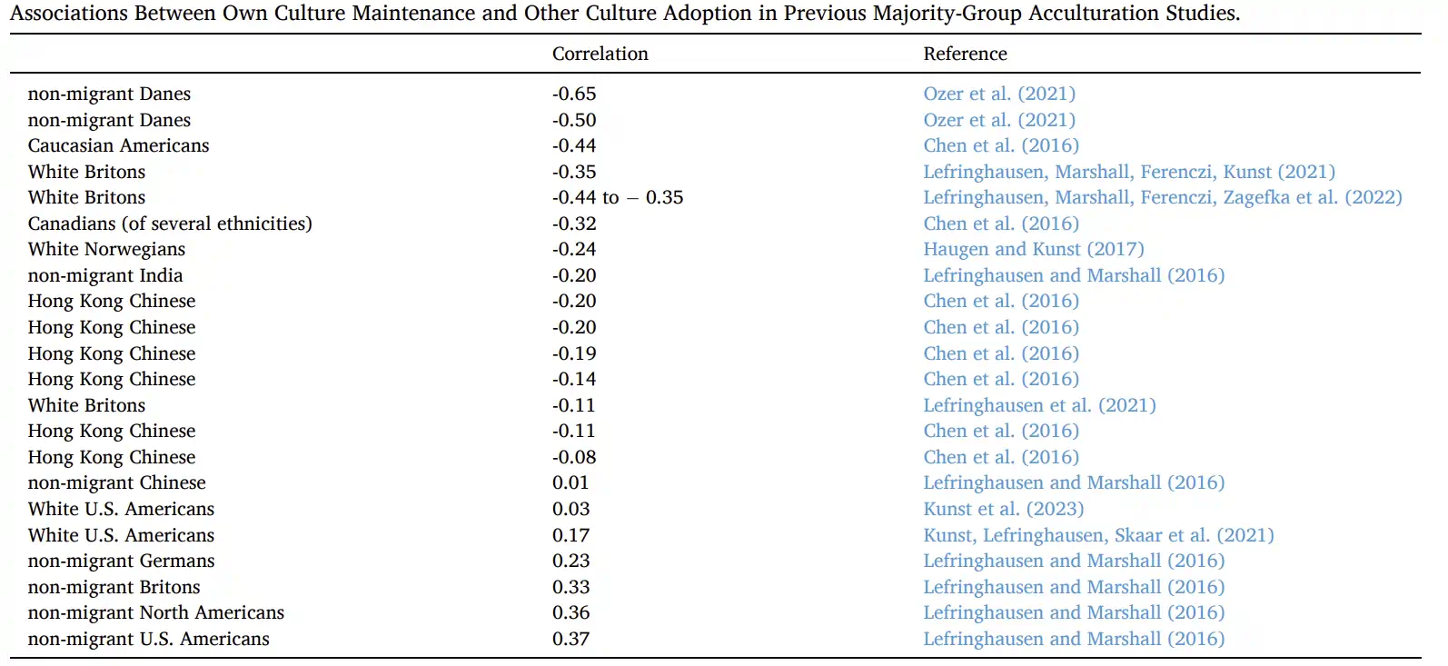 The correlation between majority acculturation orientations