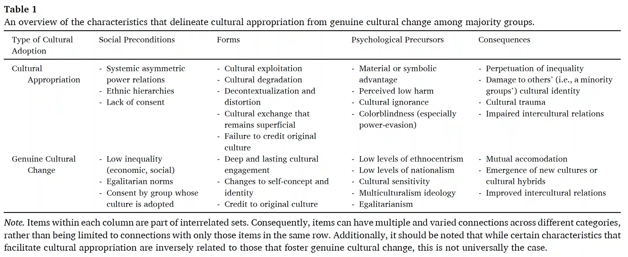 majority-group acculturation and cultural appropriation